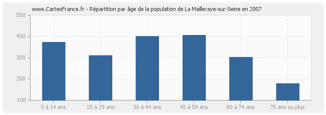 Répartition par âge de la population de La Mailleraye-sur-Seine en 2007